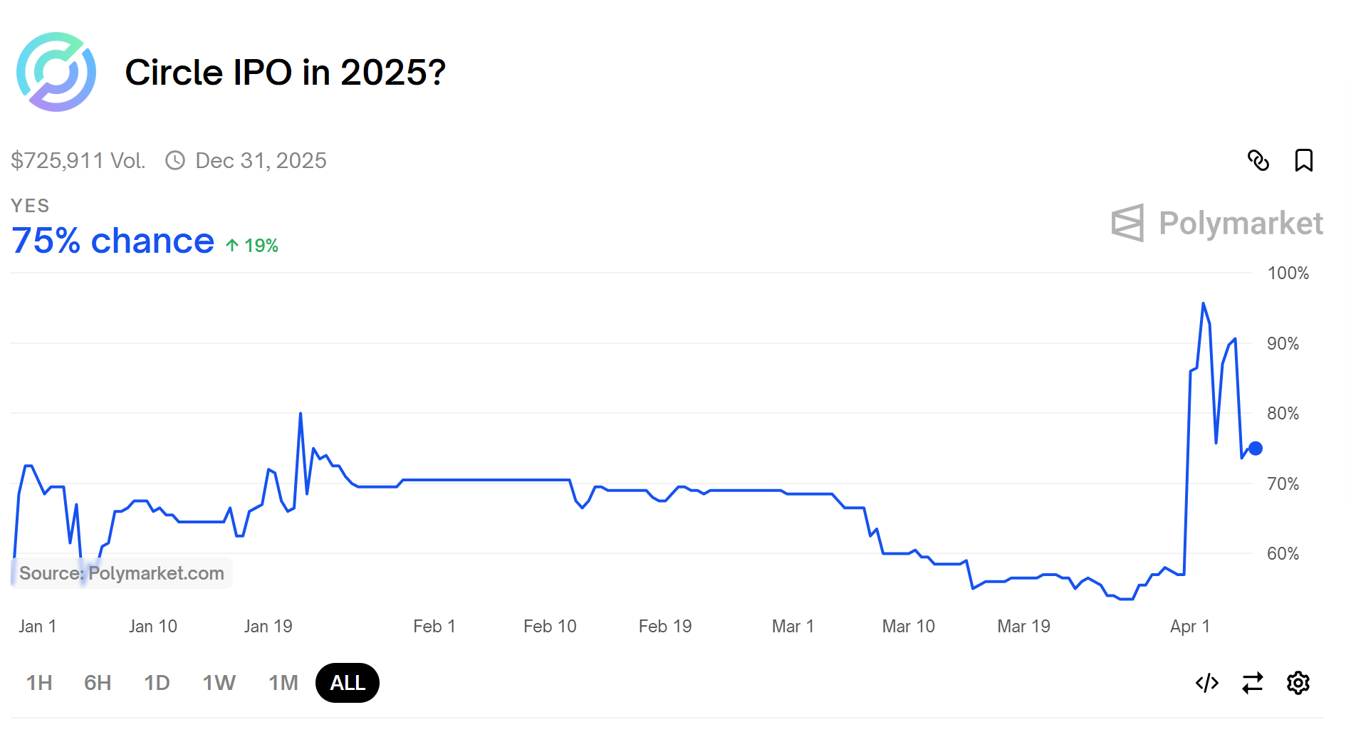 screenshot_4 Xác suất Circle tiến hành IPO trong năm 2025 trên Polymarket
