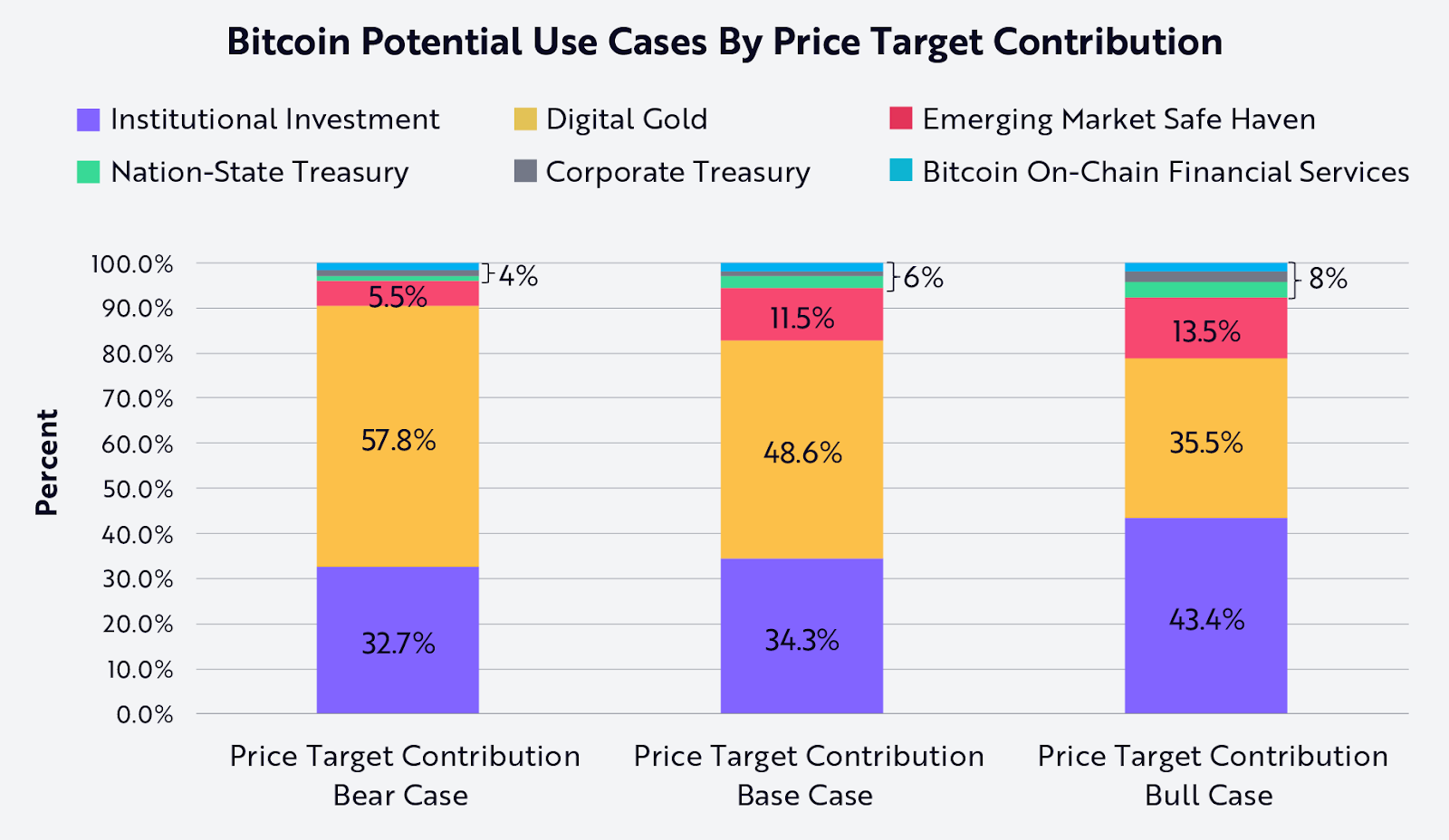cac-truong-hop-su-dung-bitcoin-gop-phan-vao-muc-tieu-gia-bitcoin-cua-ark Các trường hợp sử dụng Bitcoin góp phần vào mục tiêu giá Bitcoin của ARK