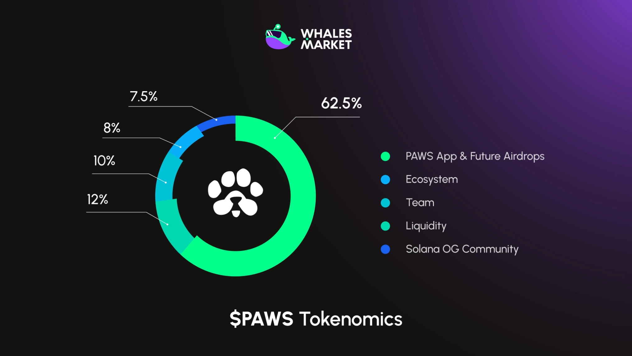 4-6 Phân bổ PAWS token