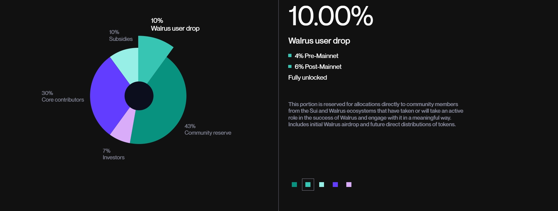 7 Phân bổ WAL Token