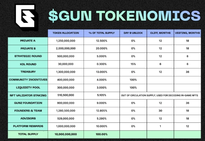 6-7 Phân Bổ GUN Token