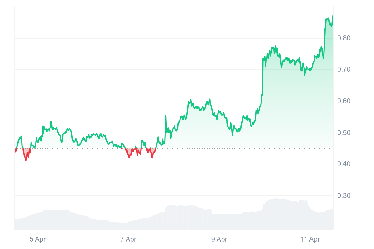 bieu-do-gia-fartcoin Biểu đồ giá Fartcoin