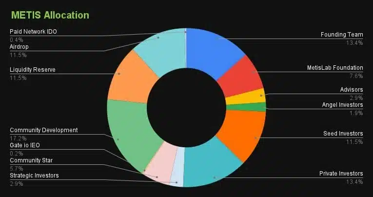 allocation-4-1 Cách phan bổ token Metis