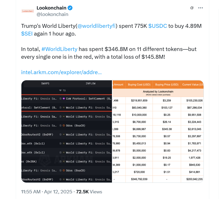 du-an-cua-donald-trump-lo-hang-tram-trieu-usd-vi-token-sei Dự án của Donald Trump lỗ hàng trăm triệu USD vì token SEI