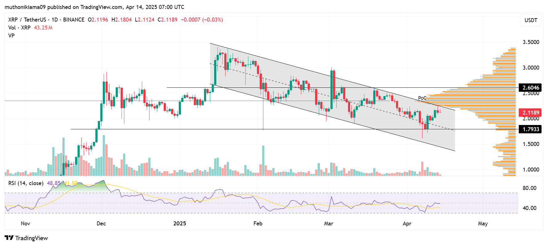 xrpusdt Biểu đồ giá XRP