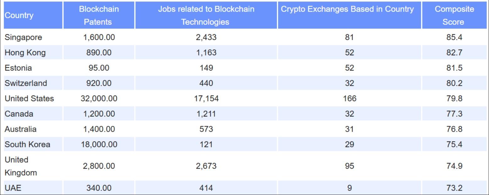 cac-khu-vuc-phap-ly-blockchain-hang-dau-duoc-xep-hang-dua-tren-bang-sang-che-viec-lam-va-san-giao-dich Các khu vực pháp lý blockchain hàng đầu được xếp hạng dựa trên bằng sáng chế, việc làm và sàn giao dịch
