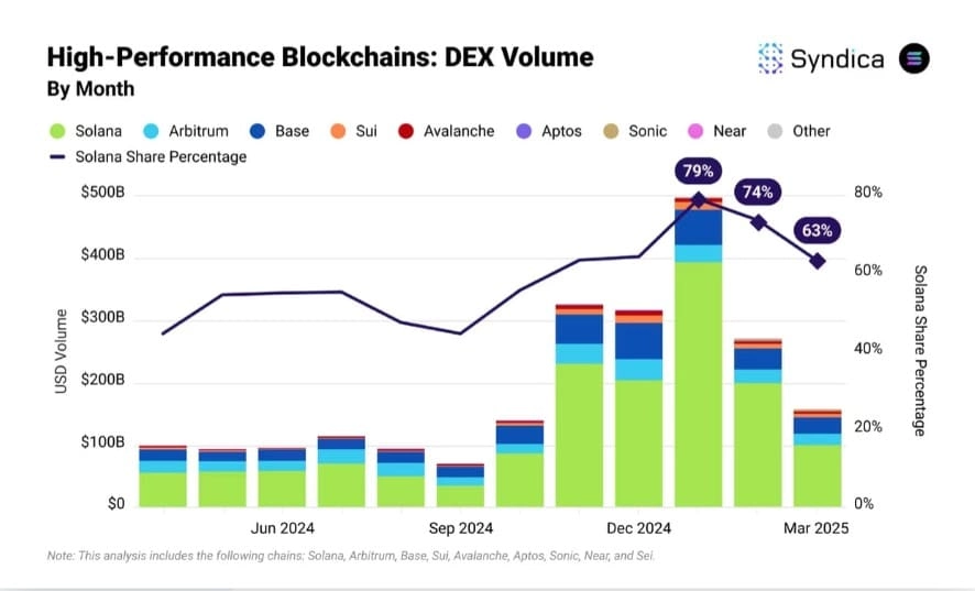 solana-dex Khối lượng giao dịch DEX đạt 100 tỷ đô la