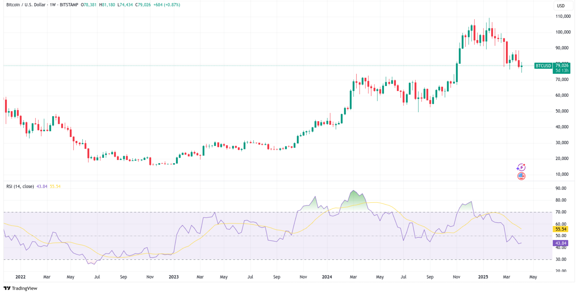 bieu-do-tuan-cua-bitcoin Biểu đồ tuần của Bitcoin