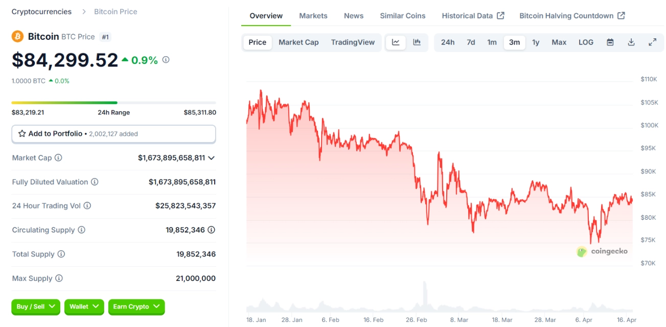 2-20 Giá Bitcoin 3 tháng qua