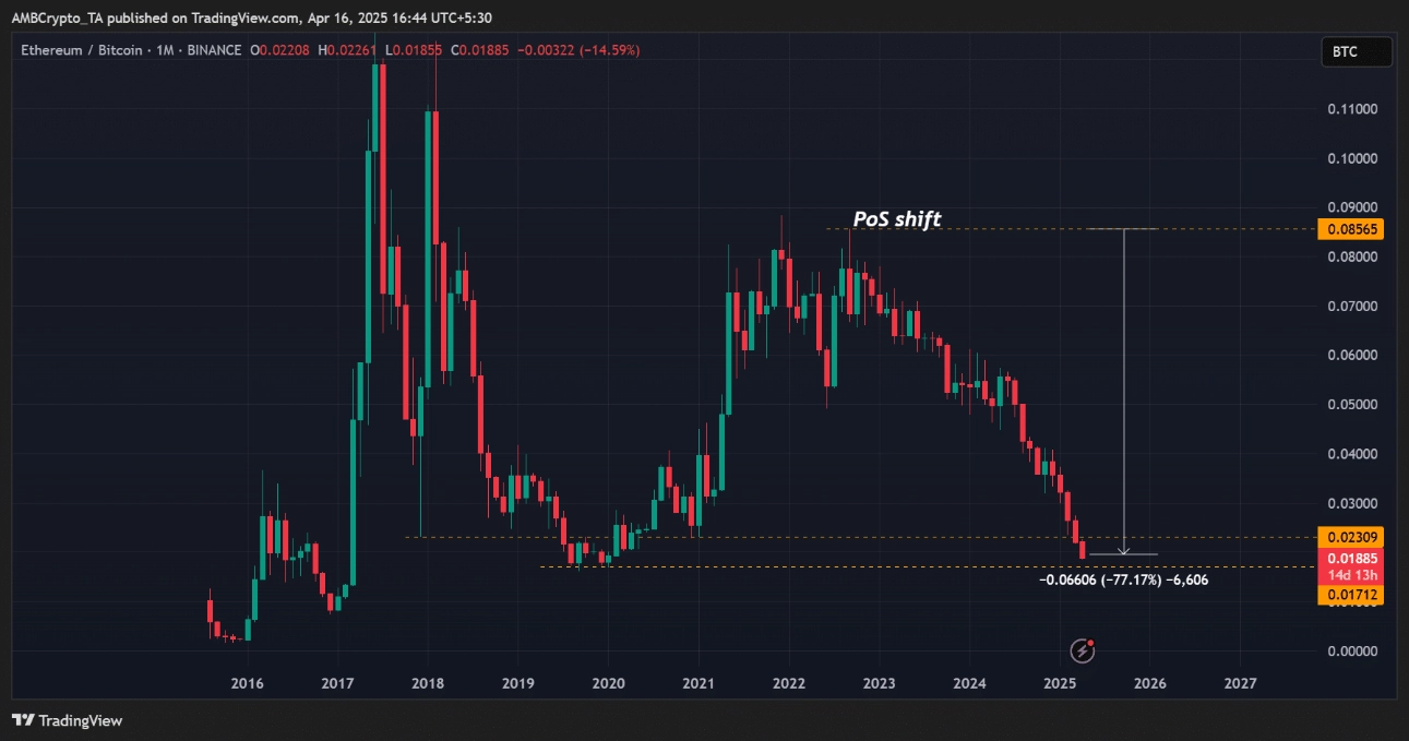 2-21 Giá ETH/BTC