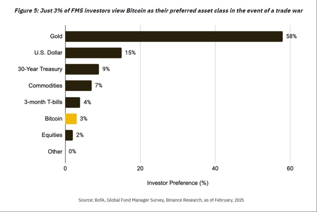 chi-3-nha-dau-tu-chon-bitcoin Chỉ 3% nhà đầu tư chọn Bitcoin